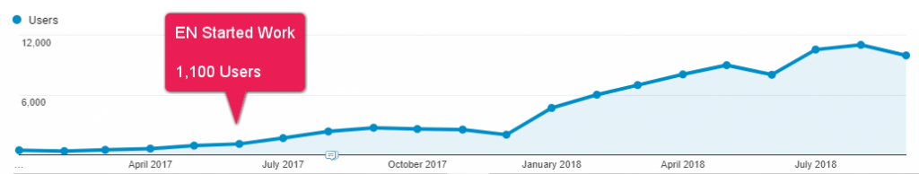 Un graphique de trafic organique pour un client Exposure Ninja