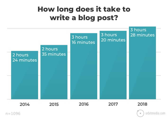 Grafik menunjukkan bahwa waktu untuk menulis blog telah meningkat sejak tahun 2014