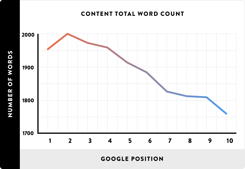 Grafik yang menunjukkan jumlah kata yang tinggi untuk halaman berperingkat tinggi