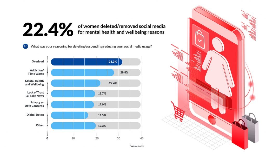 Gráfico para el 22% de las mujeres eliminan social debido a la salud mental
