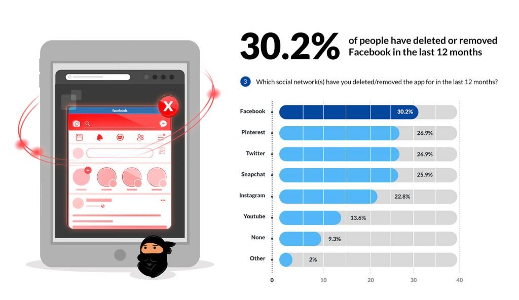 Gráfico con texto, el 30,2% de las personas eliminó Facebook en 12 meses