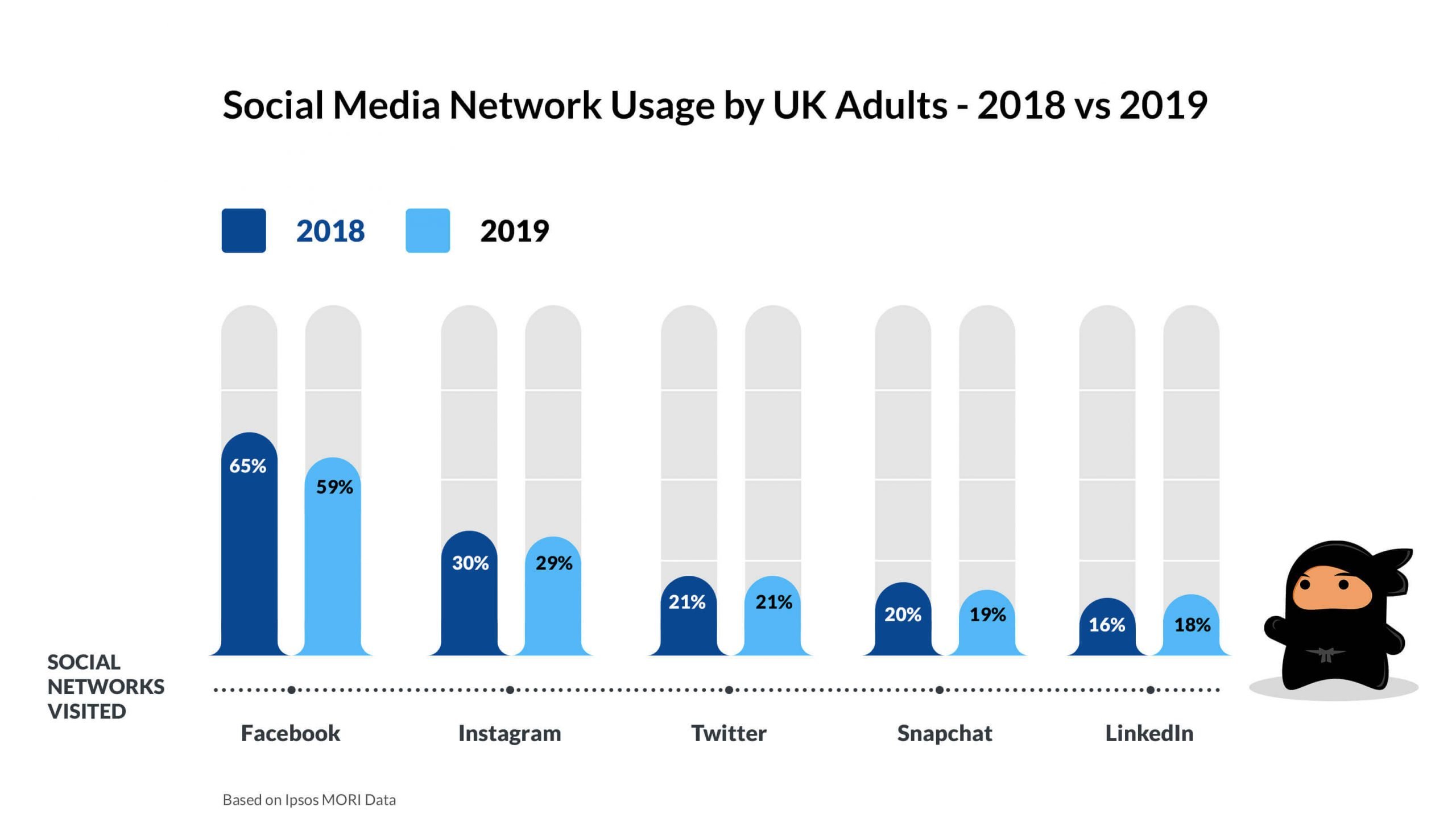 Gráfico del uso de redes sociales por parte de adultos del Reino Unido en 2018 frente a 2019.