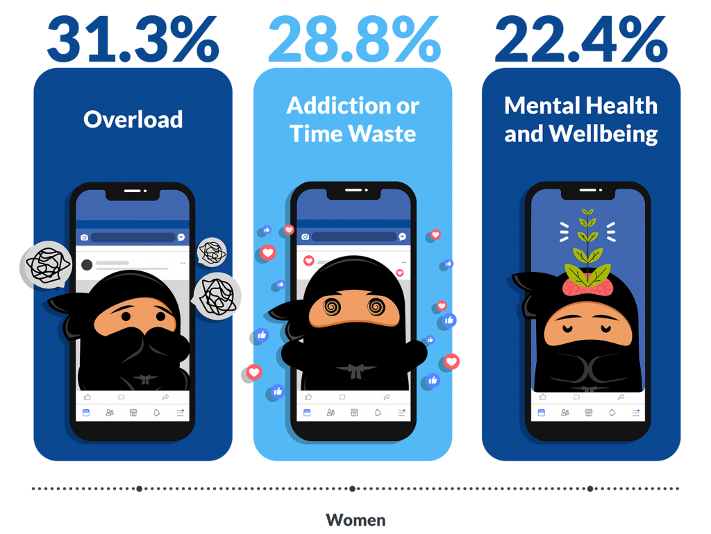 Gráfico por las razones por las que las mujeres eliminan las redes sociales