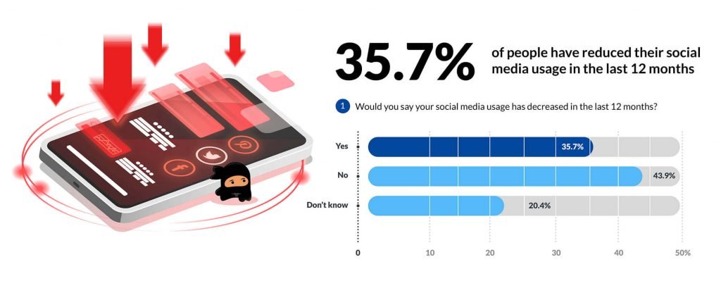 Imagen con texto, el 35,7% de las personas ha reducido el uso de las redes sociales