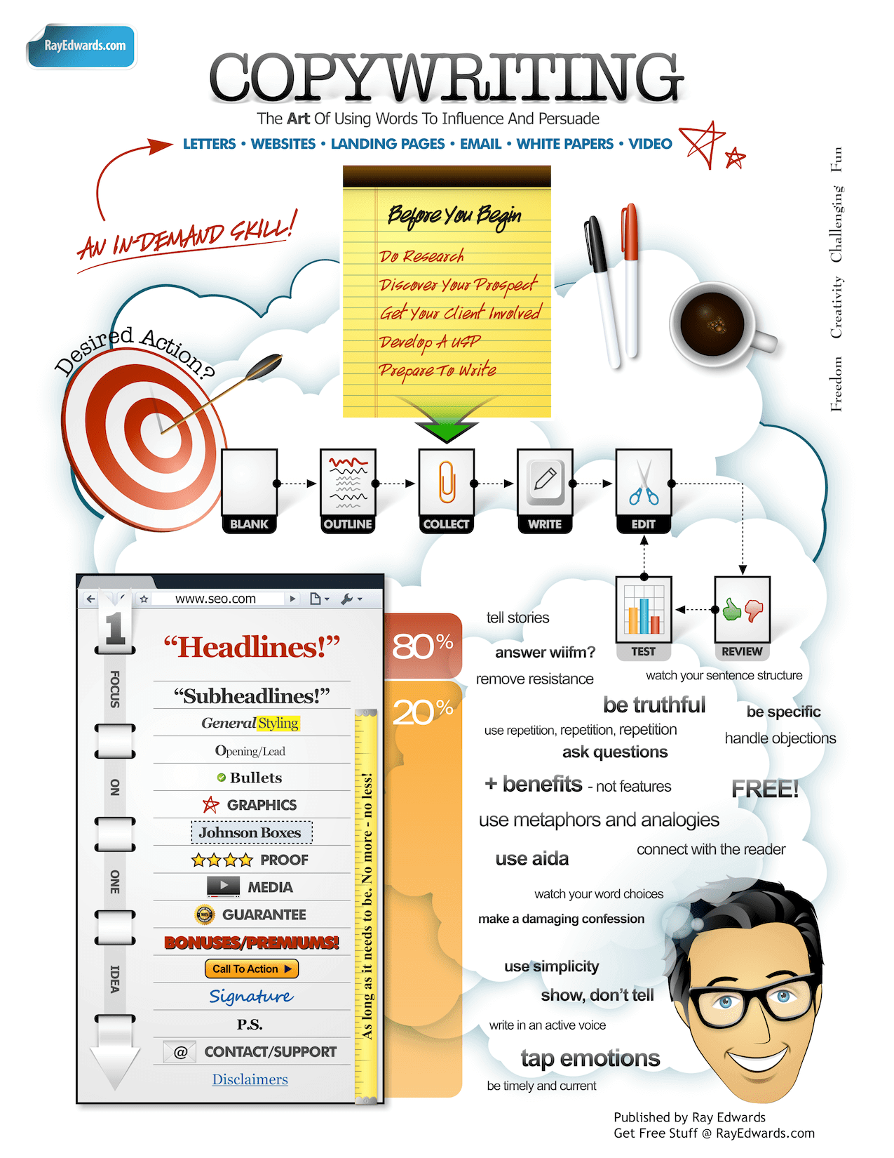 Ray Edwards copywriting Infografika