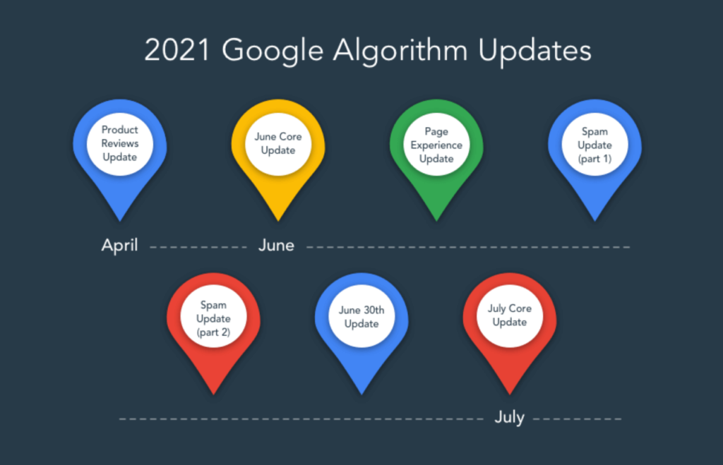 Obraz przedstawiający wiele aktualizacji algorytmów Google w 2021 r.