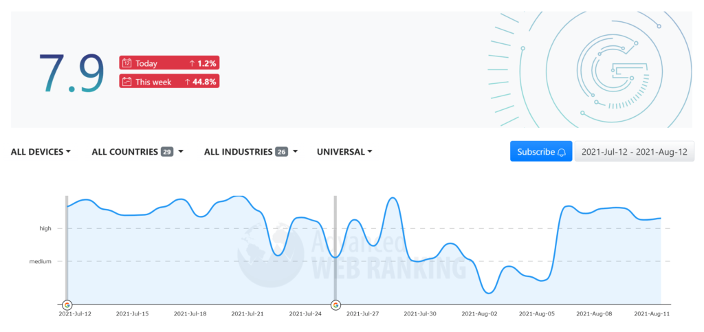 Zrzut ekranu śledzenia zmienności algorytmu Advanced Web Ranking