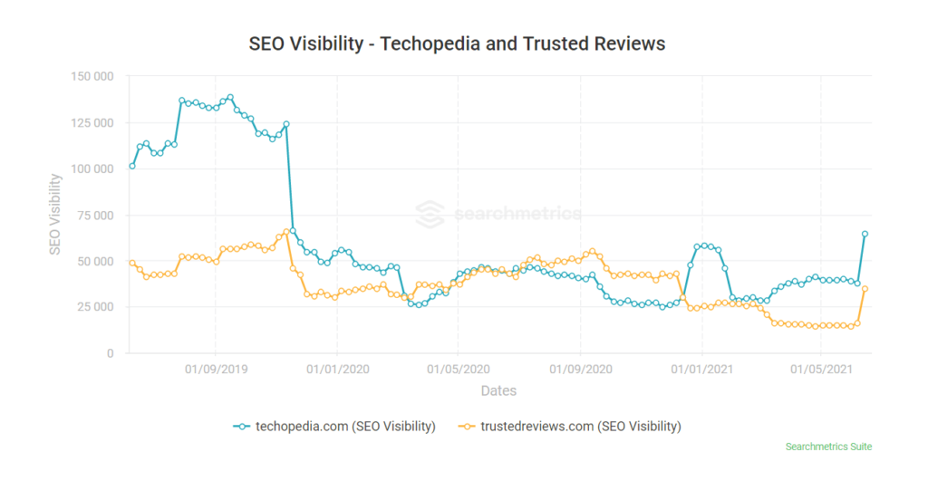 Zrzut ekranu narzędzia Searchmetrics przedstawiający ranking techopedia.com i trustreviews.com