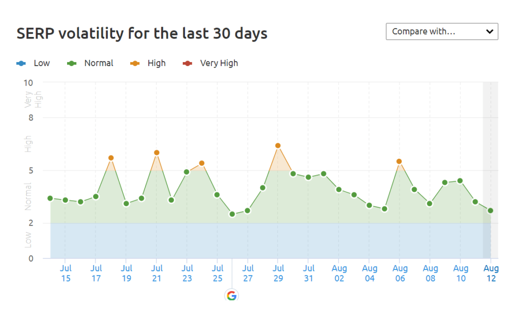 Zrzut ekranu śledzenia zmienności algorytmu czujnika Semrush