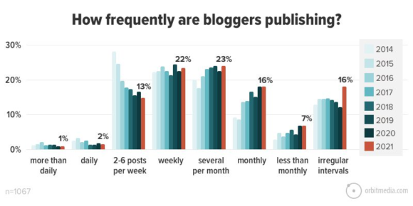 ¿Con qué frecuencia publican los bloggers?