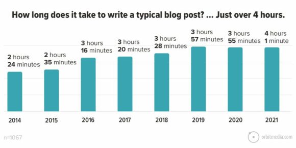 Resultados de la encuesta sobre blogs