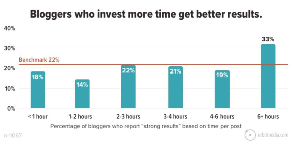 Blogger que invierte más tiempo obtiene mejores resultados