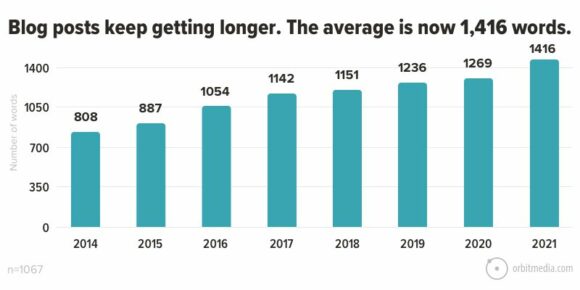 Publicación de blog cada vez más larga