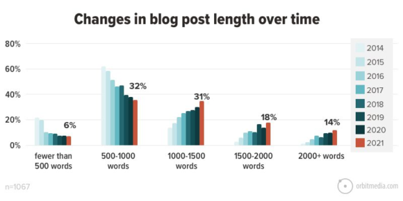 cambios en la longitud de las publicaciones de blog a lo largo del tiempo