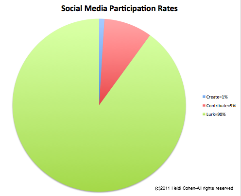 Tasas de participación en redes sociales-lurk