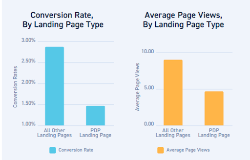 ランディングページのコンバージョン率 Landing Page Conversion Rates