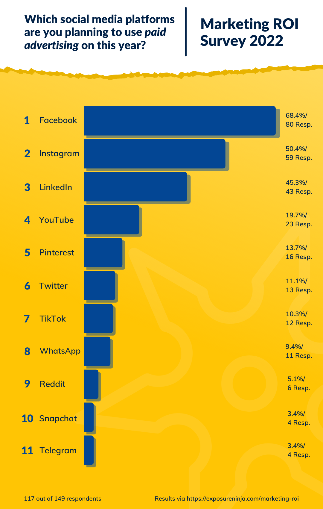 Răspunsuri la întrebarea Pe ce platforme de social media intenționați să utilizați publicitate plătită în acest an?