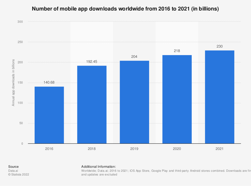 統計：2016年から2020年までの世界中のモバイルアプリのダウンロード数（10億単位）| Statista