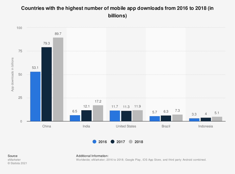 統計：2016年から2018年にモバイルアプリのダウンロード数が最も多い国（数十億）| Statista