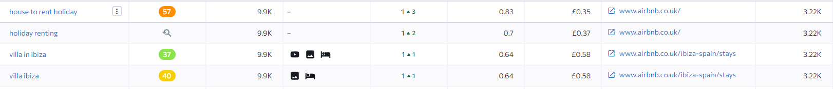 Captură de ecran din SE Ranking a mai multor termeni de căutare