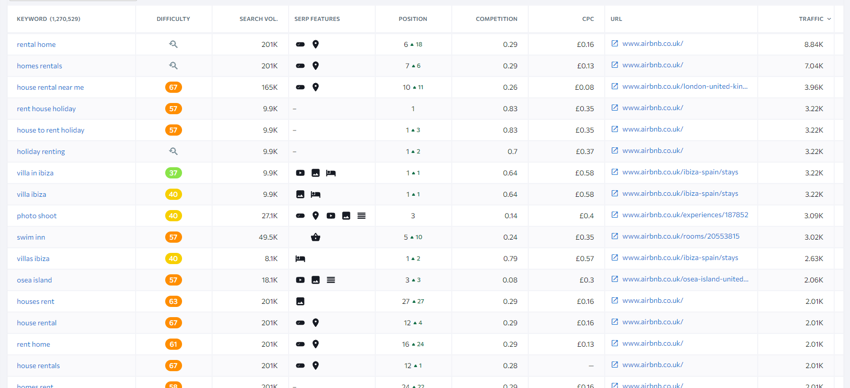 Captură de ecran a cuvintelor cheie nebranded ale Airbnb din SE Ranking