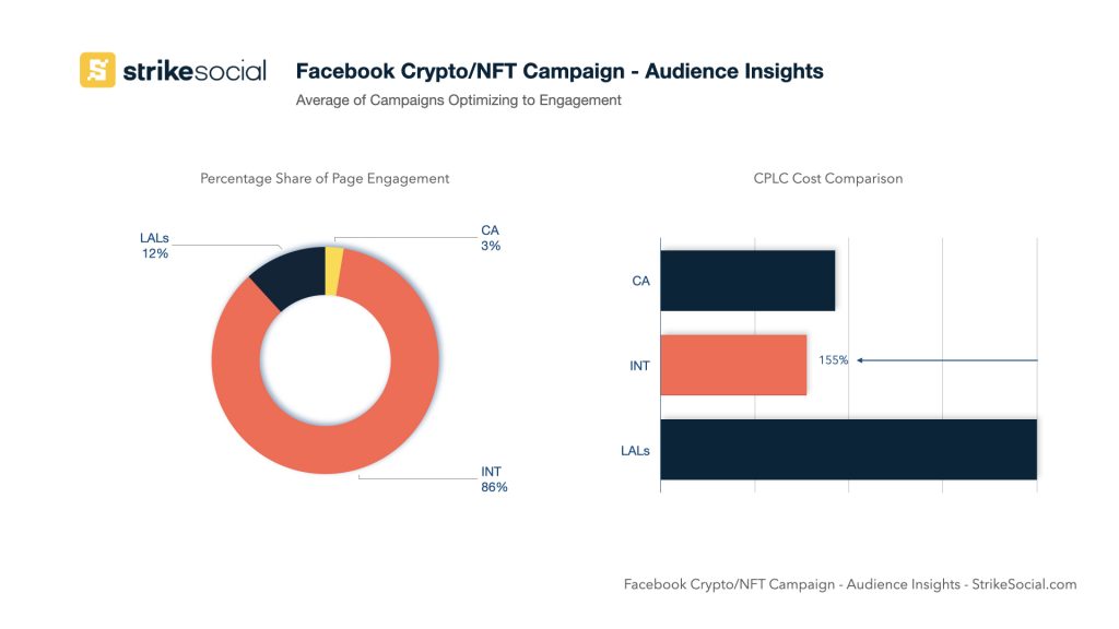 Direcționarea anunțurilor NFT pe TikTok Facebook și Instagram
