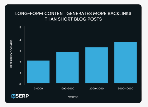 longueur du contenu vs backlinks