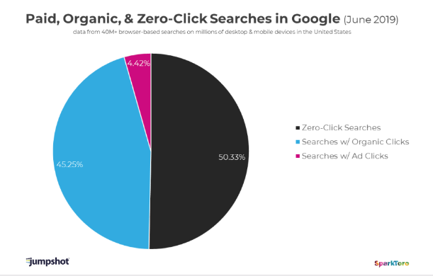Recherches sans clic vs trafic organique