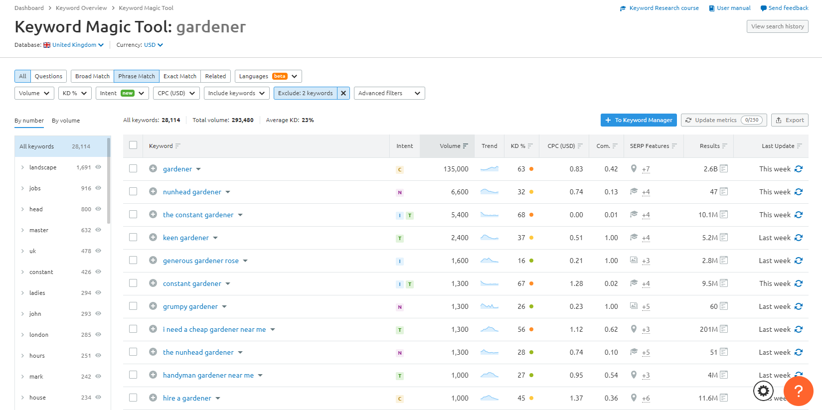 Sıralı eşlemeye göre filtrelenmiş Semrush Anahtar Kelime Sihirli Aracı'nın ekran görüntüsü