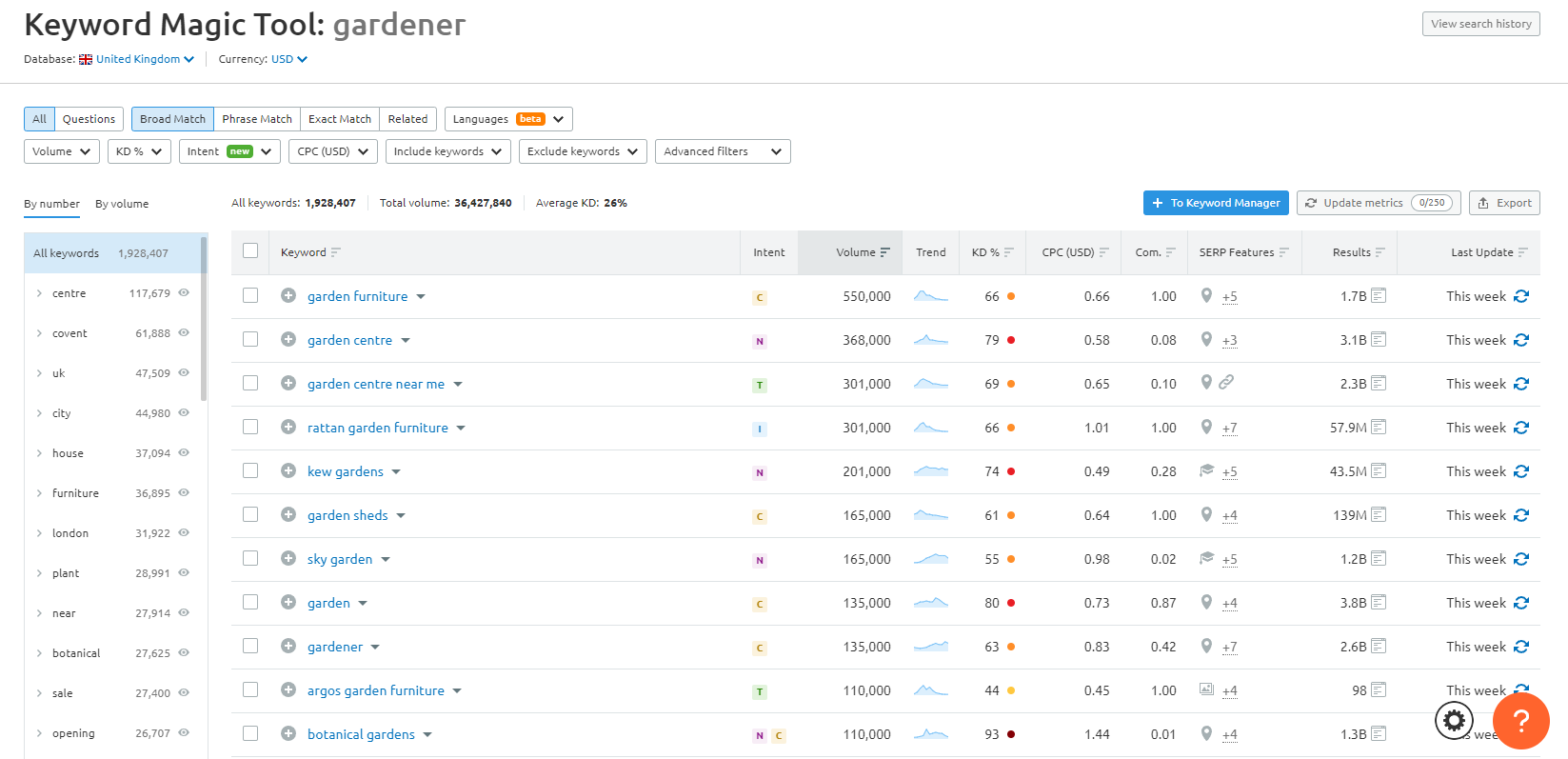 Bahçıvan için Semrush Anahtar Kelime Sihirli Aracı sonuçlarının ekran görüntüsü
