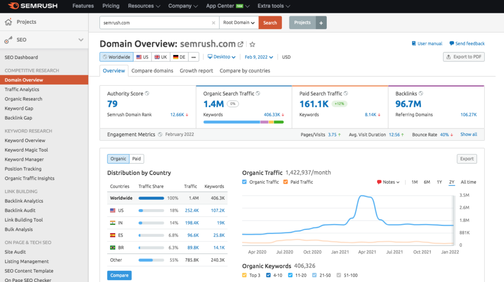 Tableau de bord de présentation du domaine SEO Semrush