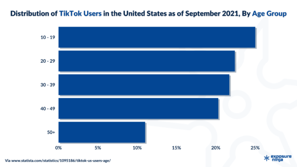 กราฟ - การจัดจำหน่ายของผู้ใช้ TikTok ในสหรัฐอเมริกา ณ กันยายน 2564 แยกตามกลุ่มอายุ
