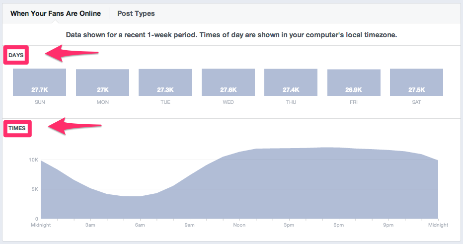 Facebook-Tage und -Zeiten