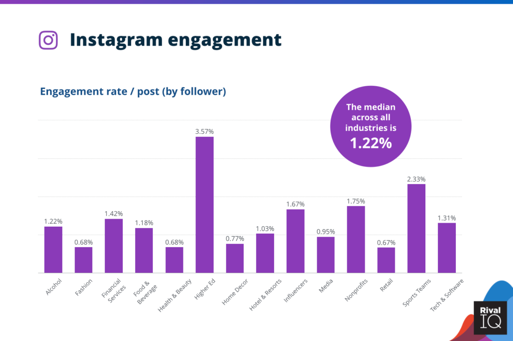 Instagram-Engagement-Raten