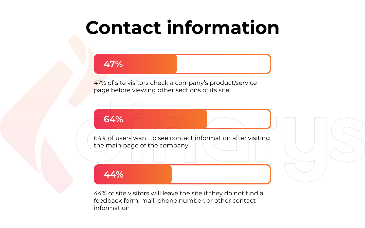 Informations de contact