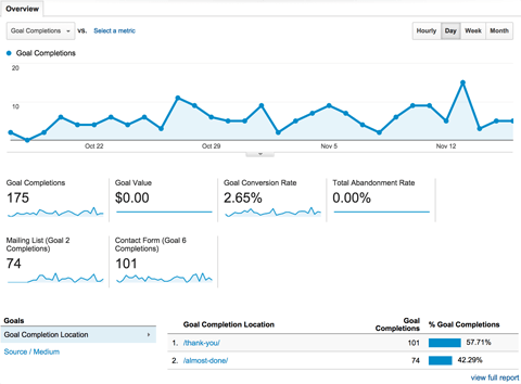 Google Analytics-Dashboard
