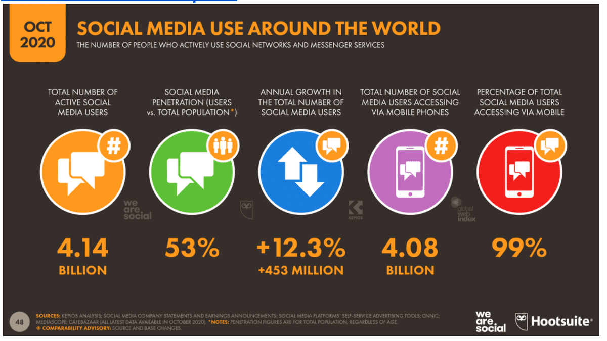 statistik penggunaan media sosial di seluruh dunia