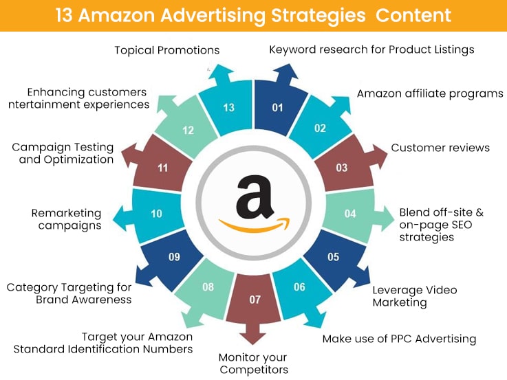 13 กลยุทธ์การโฆษณาของ Amazon