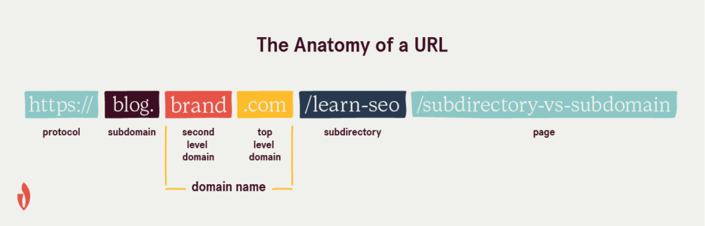 объясняет анатомию URL графически