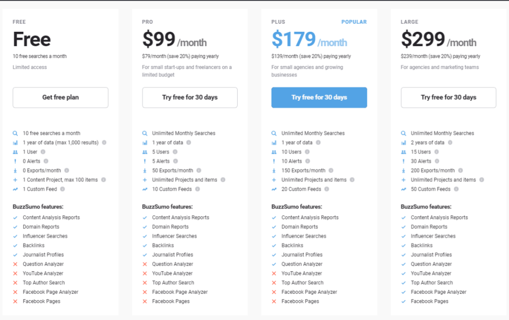 Таблица цен Buzzsumo - изображение