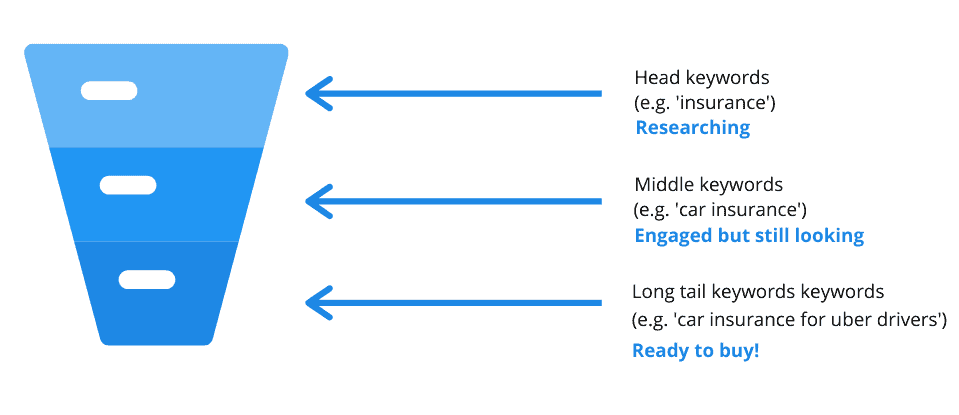 keywords and the buyer journey