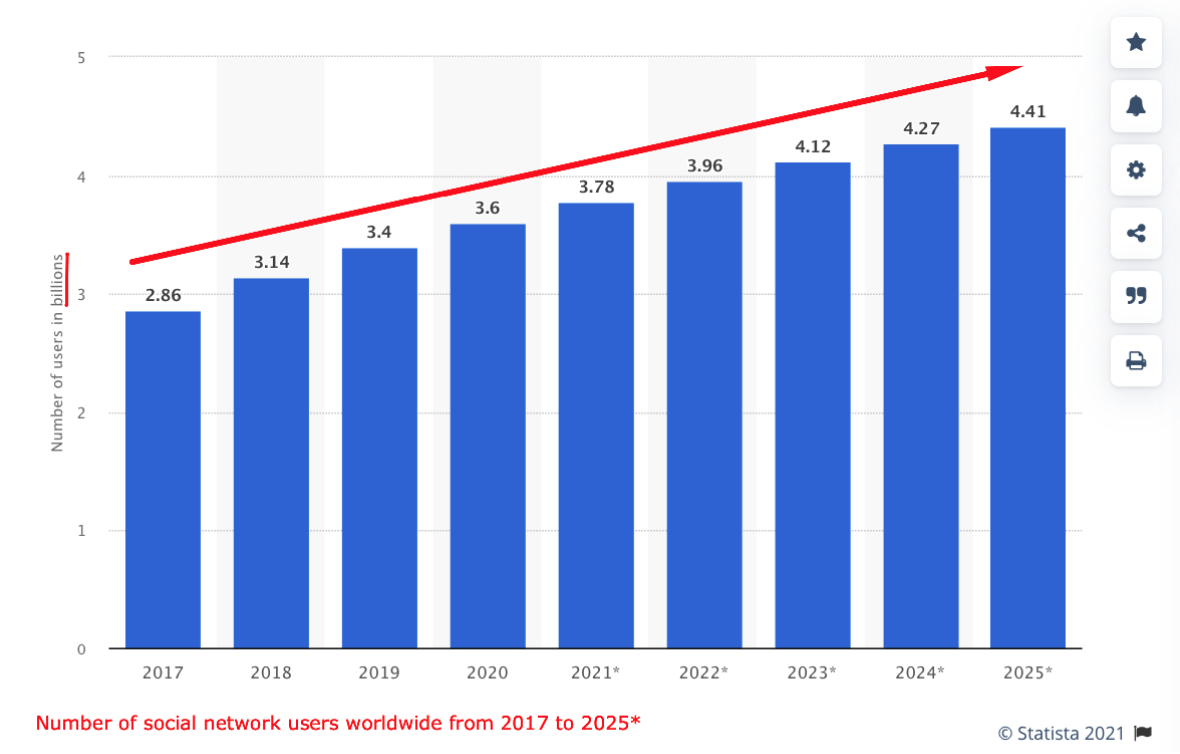 Statista Numero di utenti di social network nel mondo | sorgenti di traffico del sito web