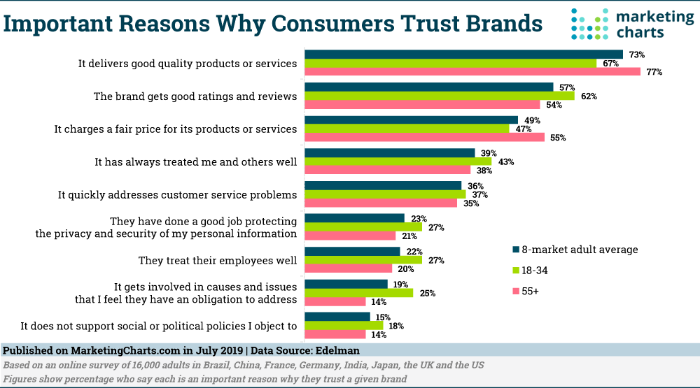 Gráfico de por qué los consumidores confían en las marcas | Gráficos de marketing | Agencia Vista