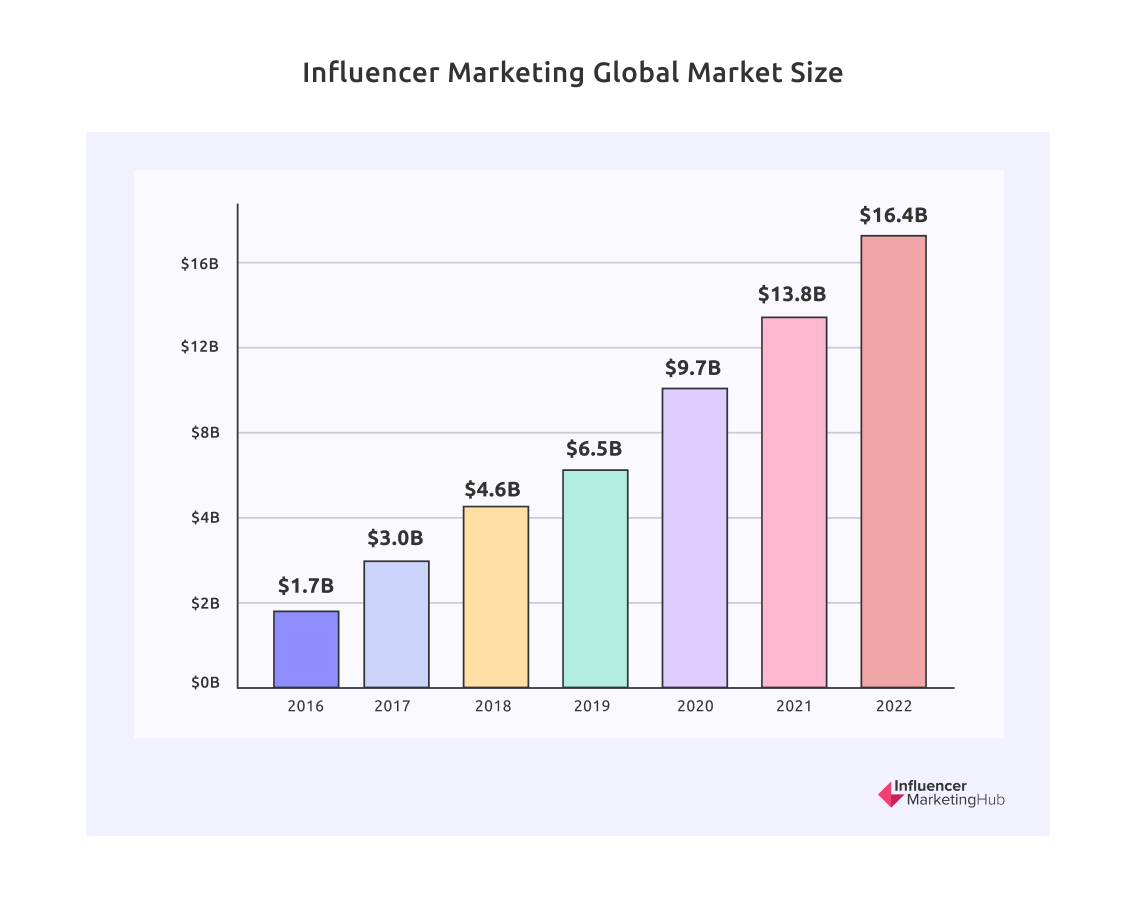 Tamaño del mercado global de marketing de influencers | Centro de marketing de influencers | Agencia Vista