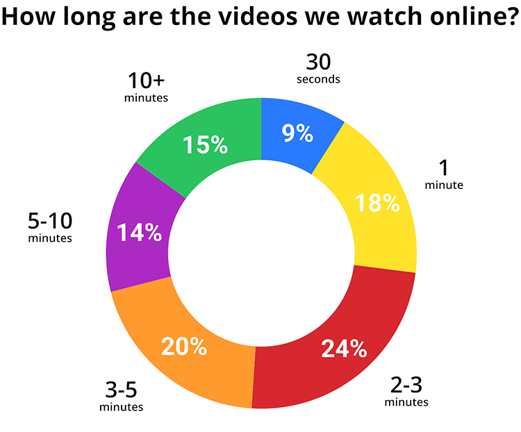 marketing en redes sociales | duración del vídeo 2022