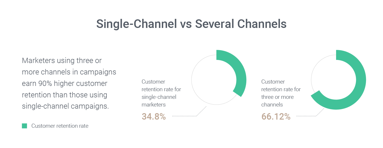 marketing cross-channel: un singur canal vs mai multe canale | Agenția Vista