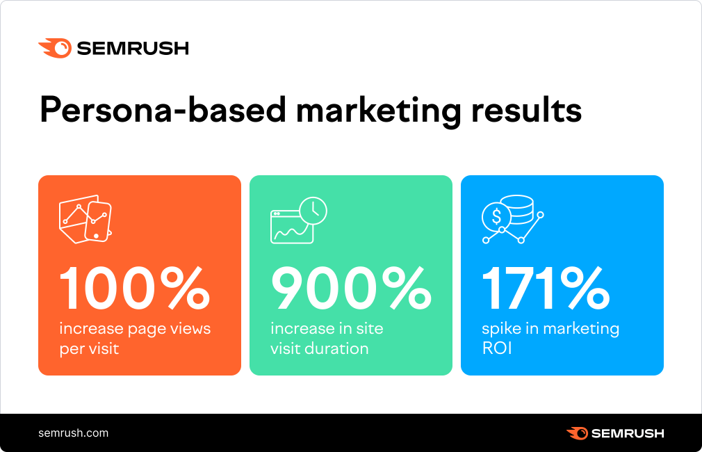 marketing pe canale încrucișate: marketing bazat pe persoană | SEMRush | Agenția Vista