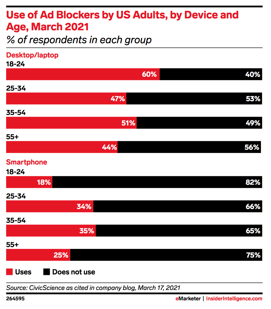 marketing cross-channel: adblockers | eMarketer | Agenția Vista