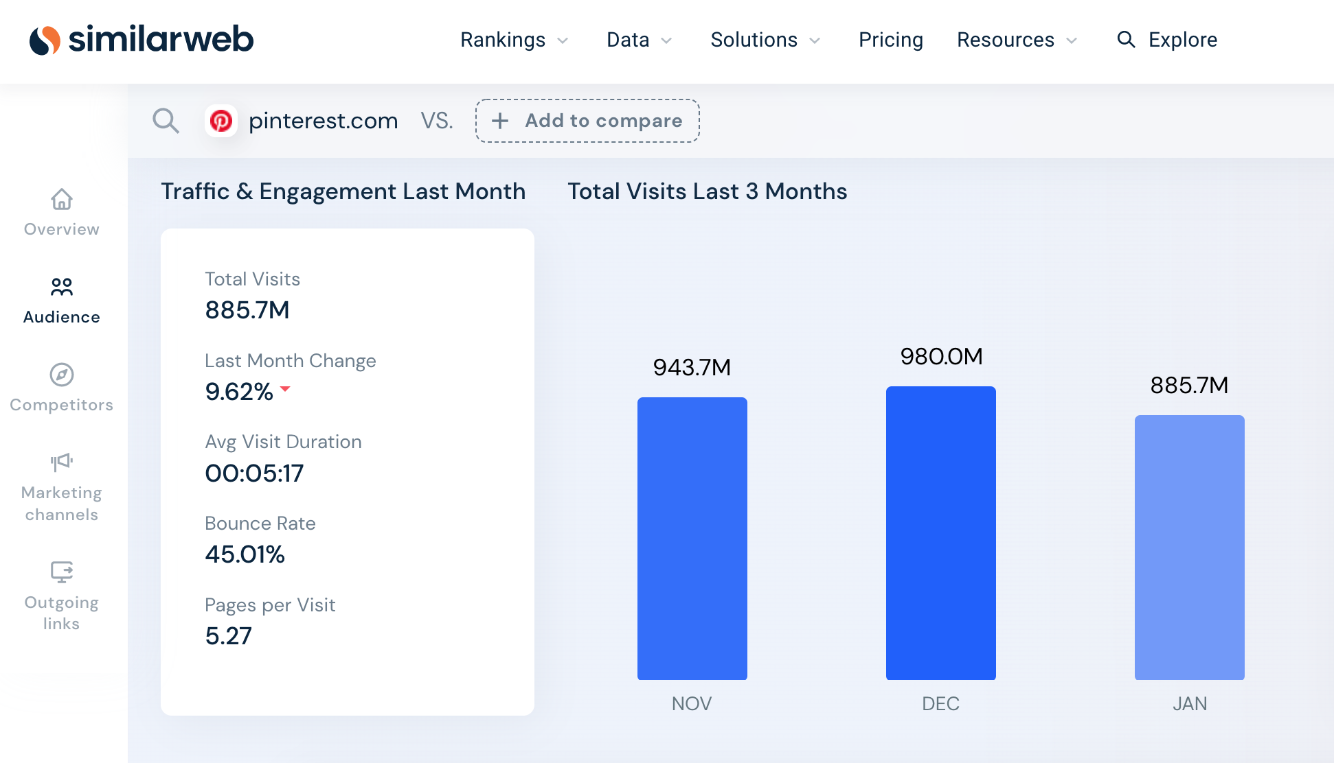 Die wichtigsten Ergebnisse von SimilarWeb auf Pinterest für Januar 2022 | Agentur Vista