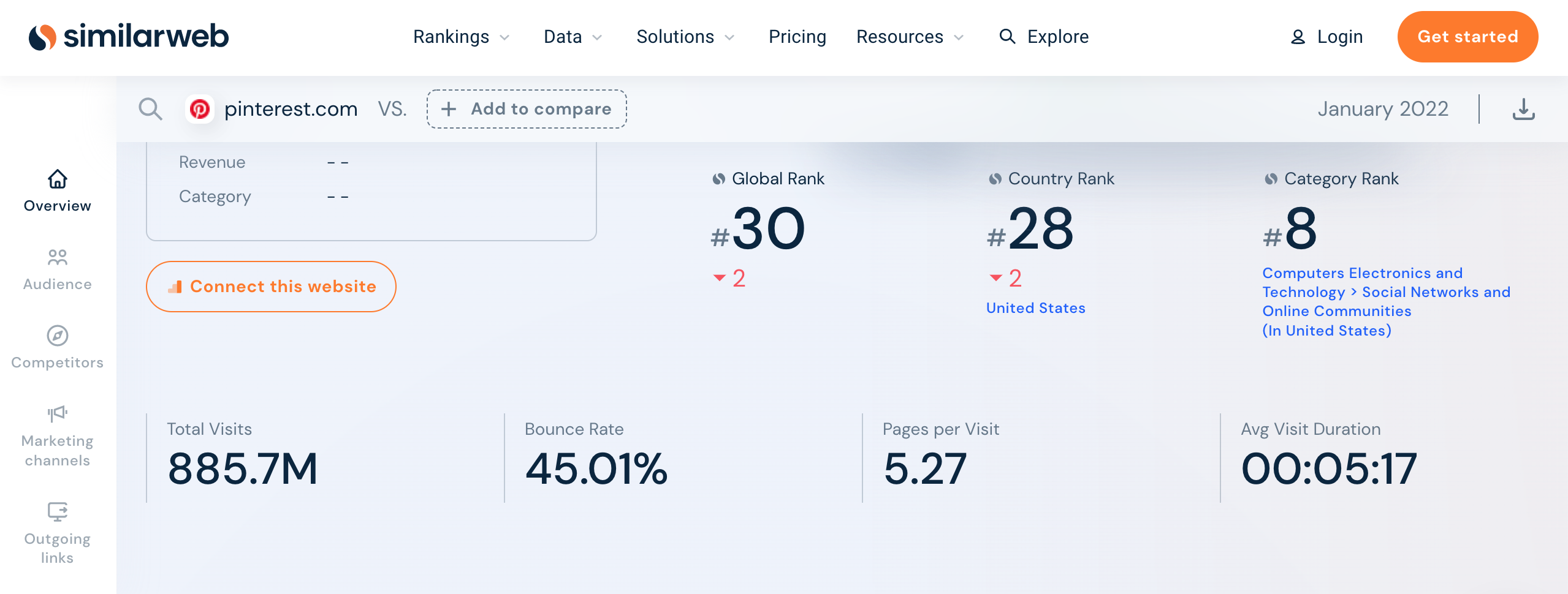Die wichtigsten Ergebnisse von SimilarWeb auf Pinterest für Januar 2022 | Agentur Vista